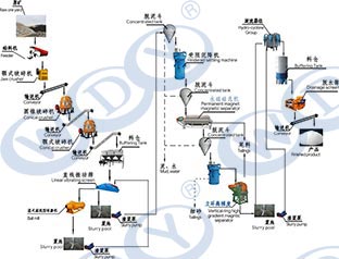 萬(wàn)達業(yè):如何進(jìn)行石英選礦及石英砂除鐵磁選工藝